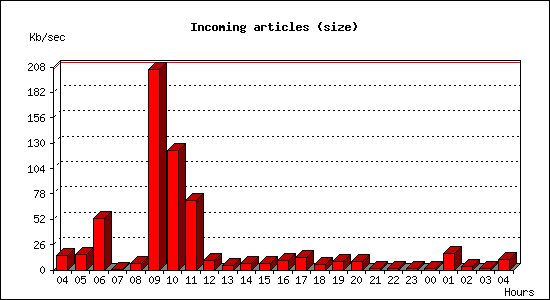 Incoming articles (size)