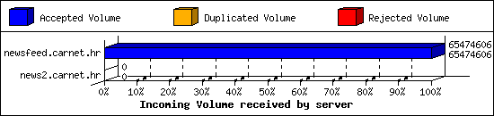 Incoming Volume received by server
